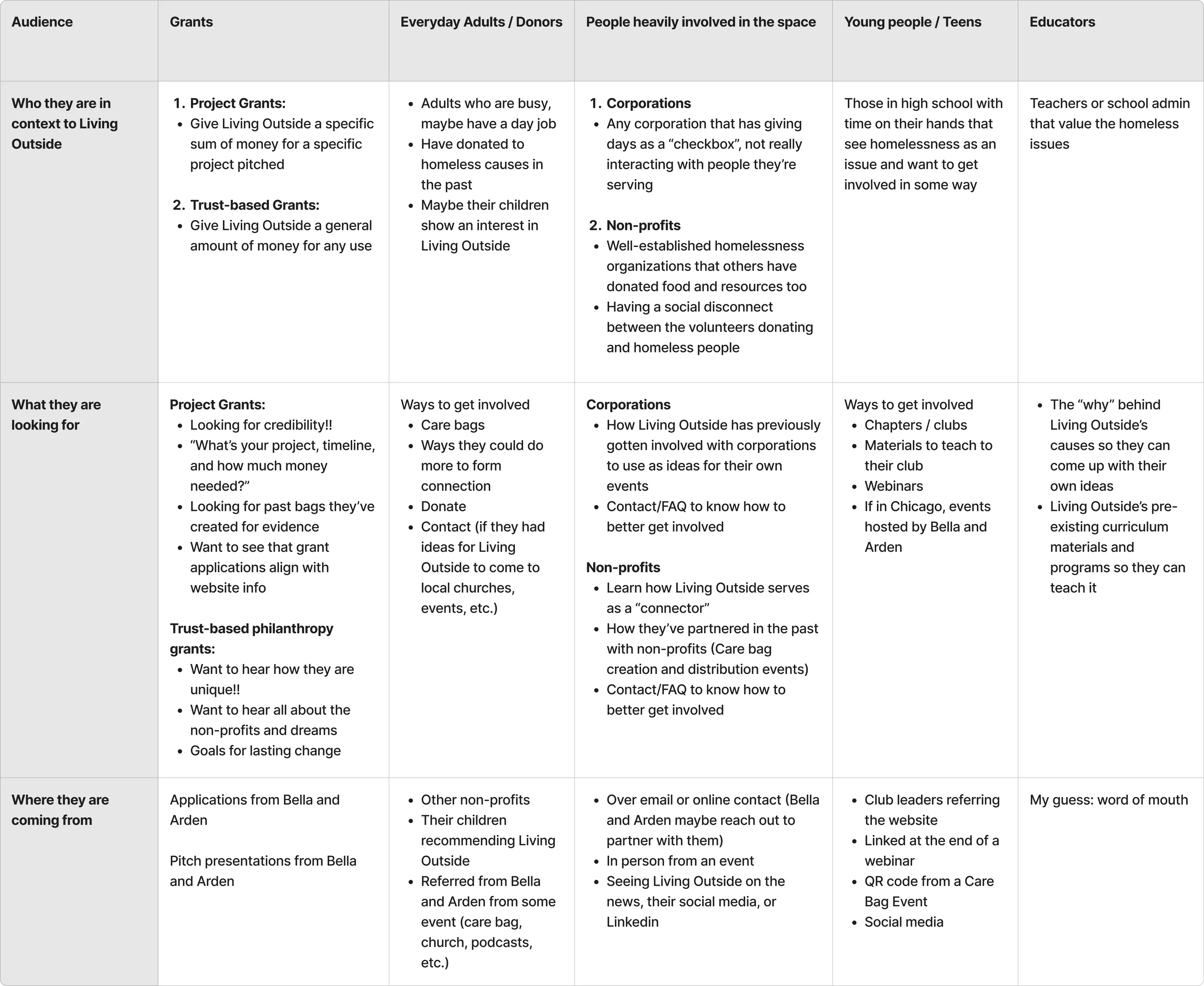 Audience map table: grants, everyday adults and donors, people heavily involved in the space, young people and teens, and educators, with who they are, what they look for, and where they come from