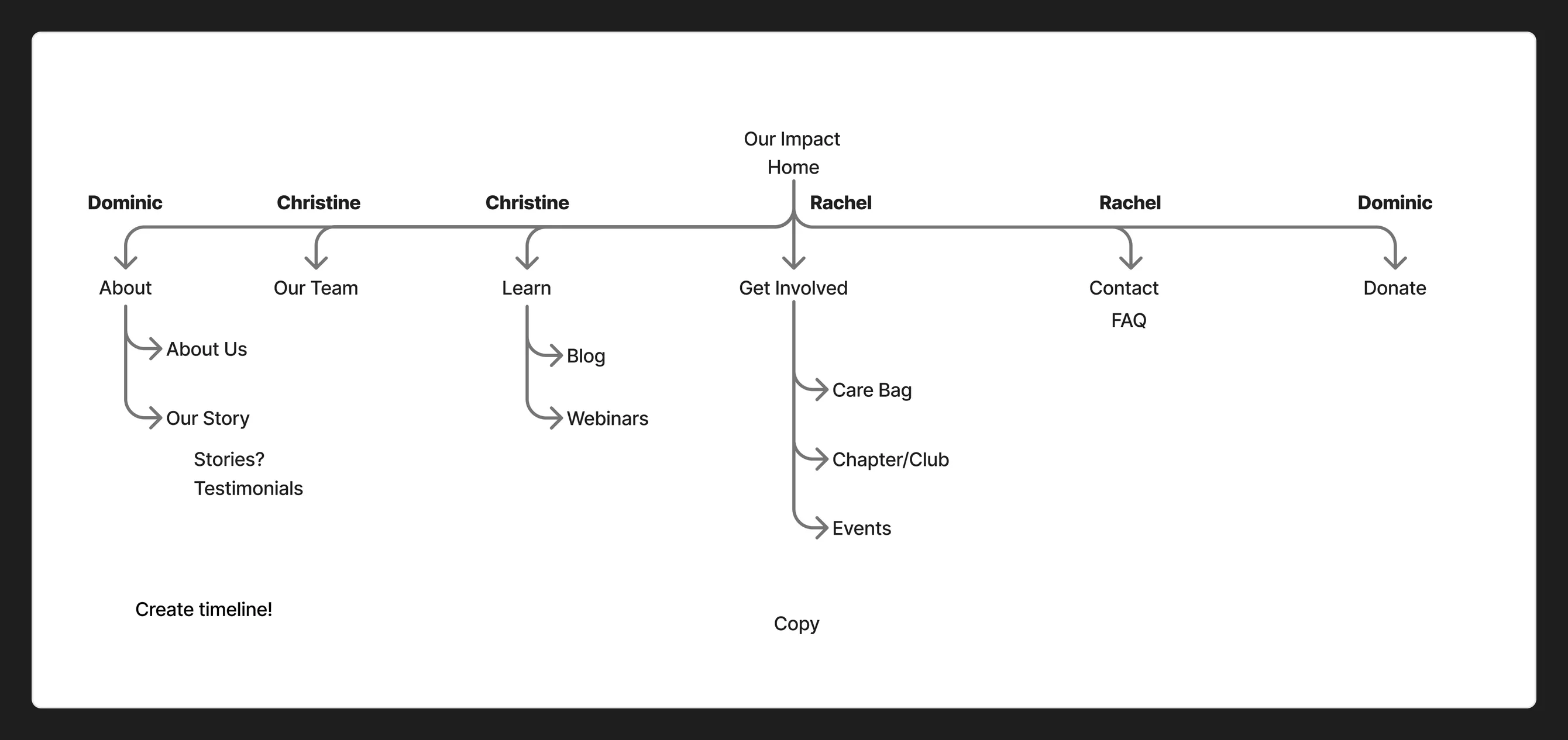 New sitemap: About, Our Team, Learn, Get Involved, Contact, and Donate at the top level, each with a short set of sub-pages