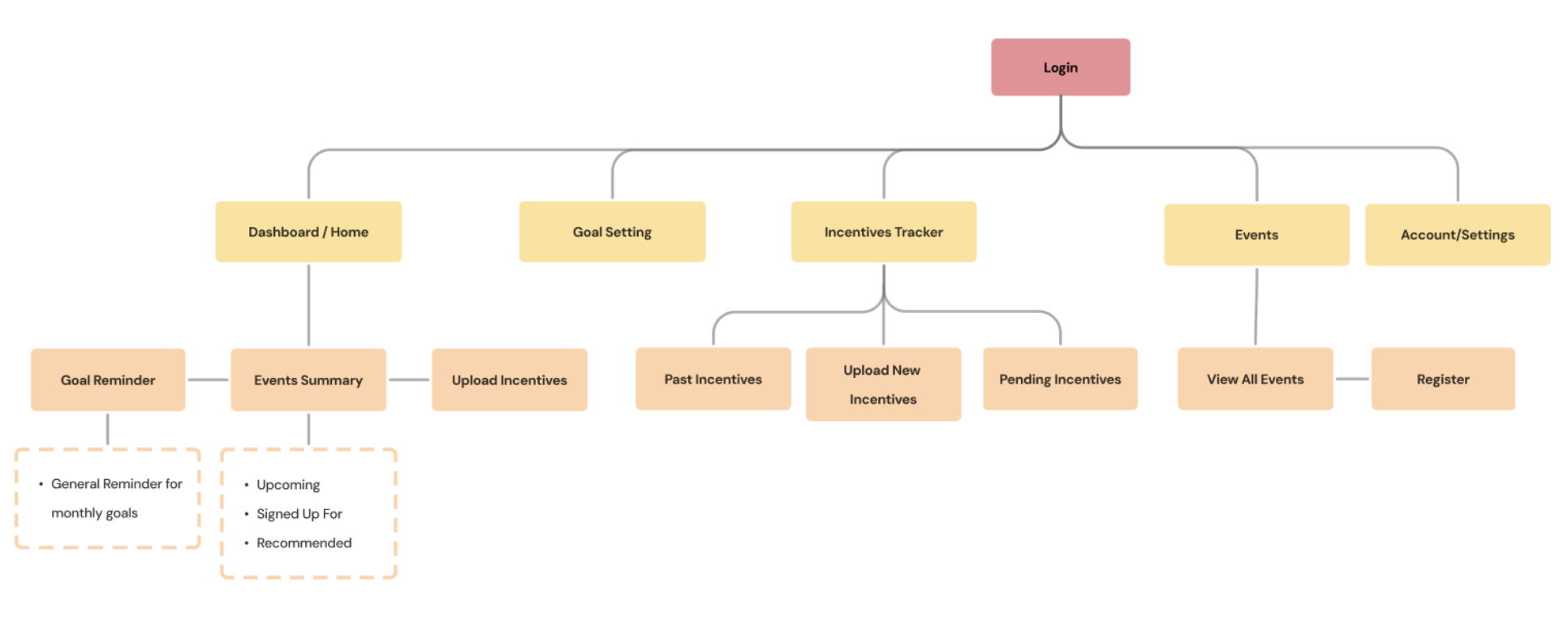 Sitemap: Login leads to Dashboard, Goal Setting, Incentives Tracker, Events, and Account Settings, each with sub-pages
